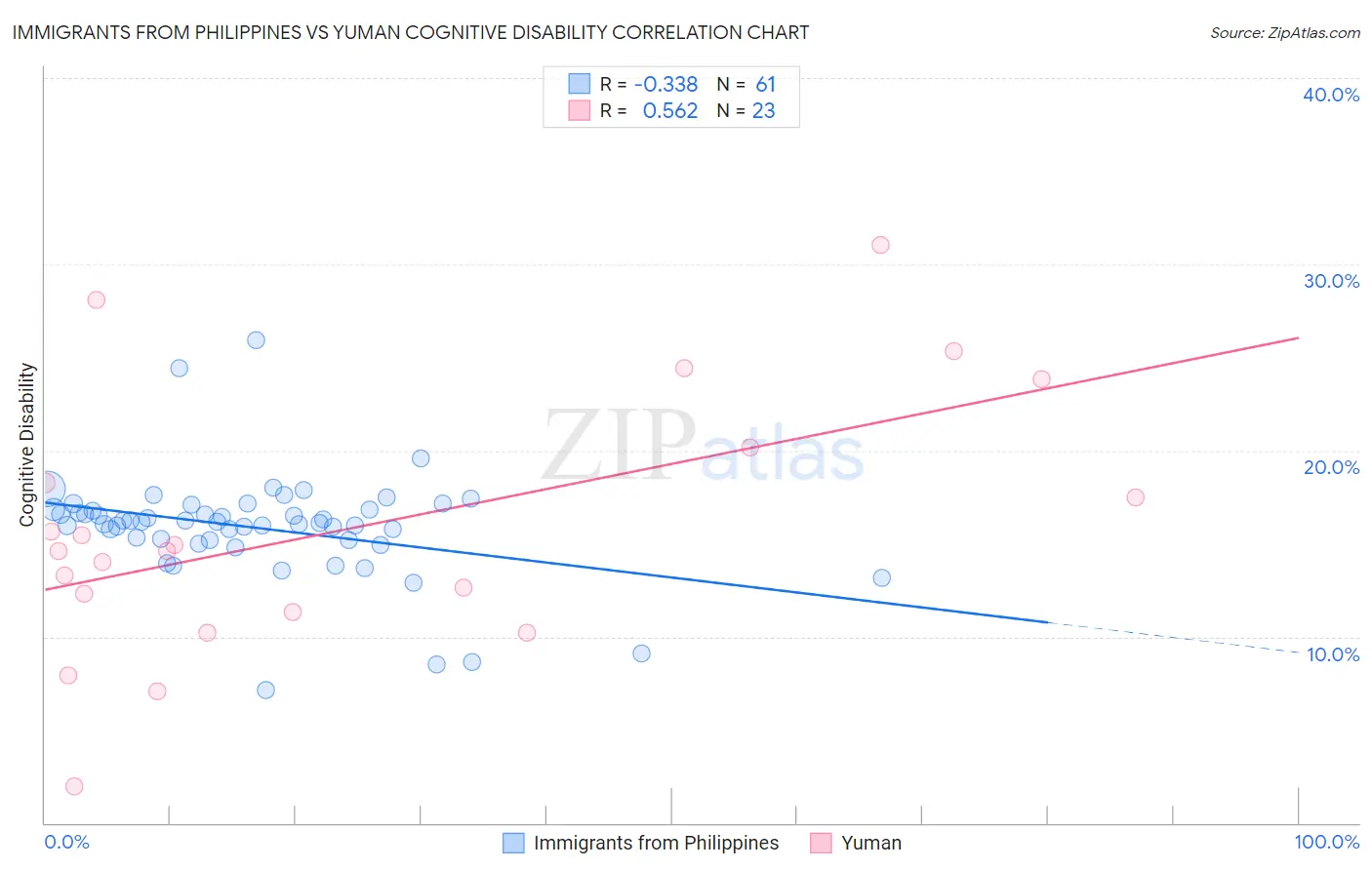 Immigrants from Philippines vs Yuman Cognitive Disability