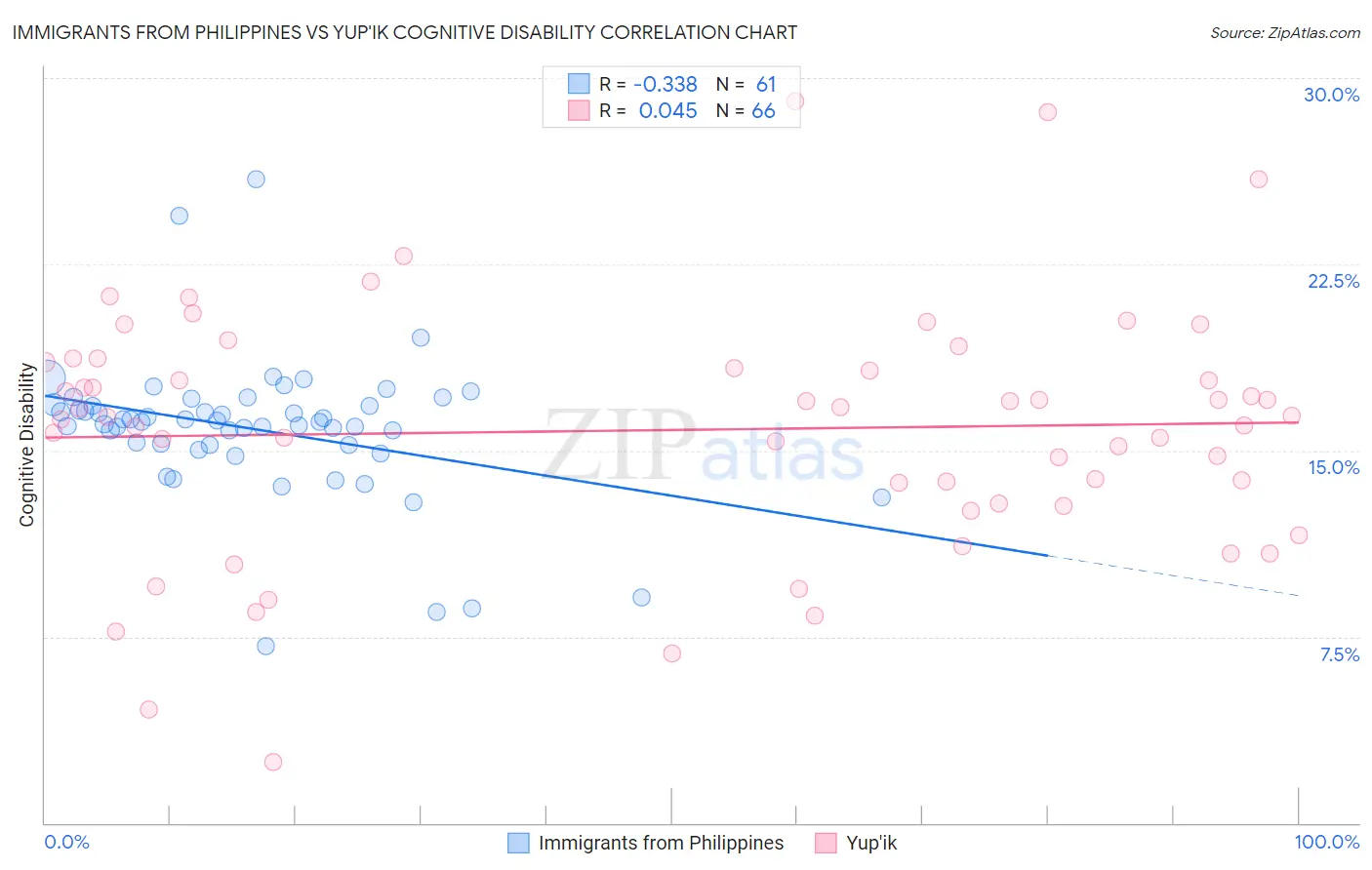 Immigrants from Philippines vs Yup'ik Cognitive Disability