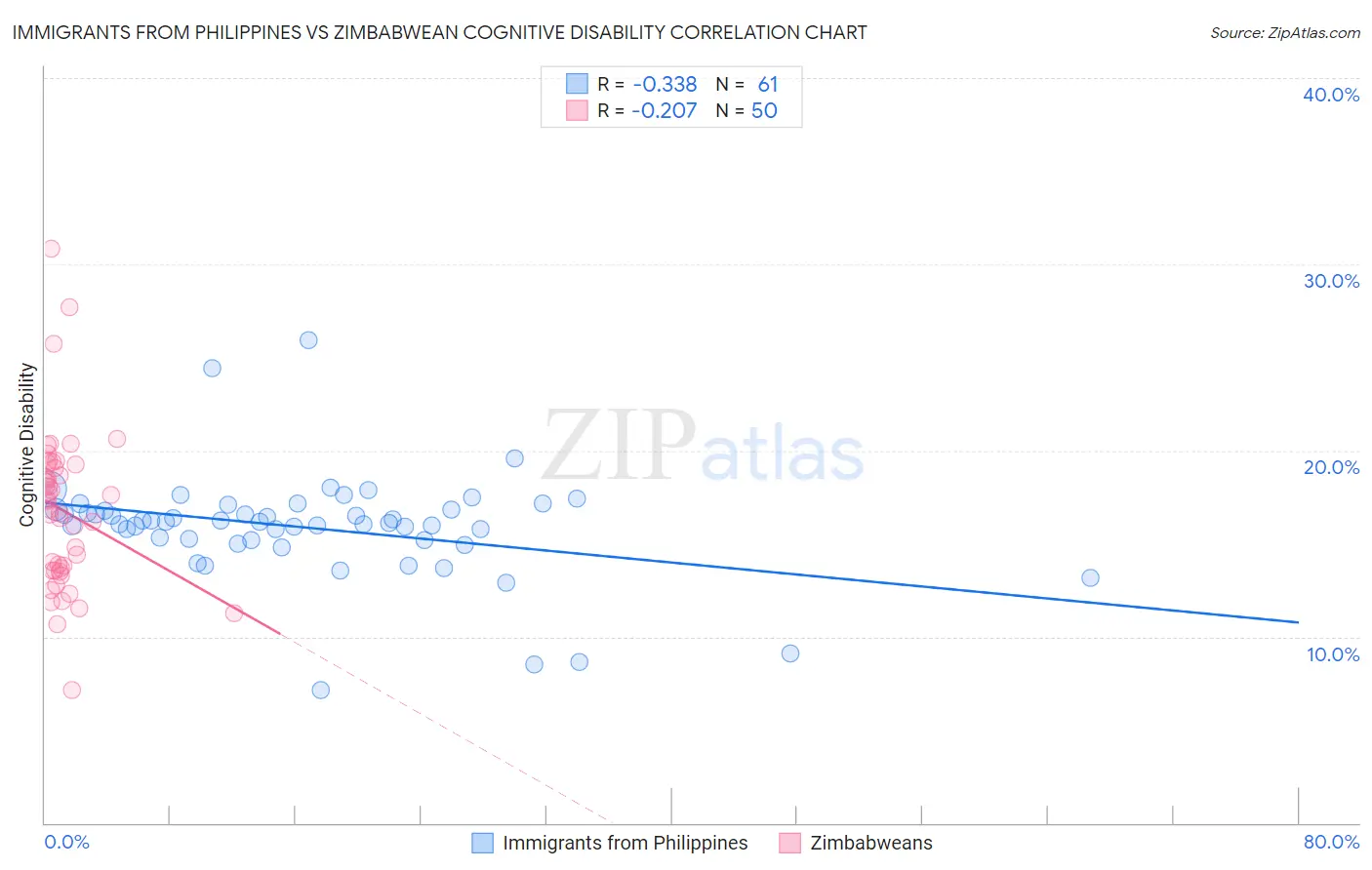 Immigrants from Philippines vs Zimbabwean Cognitive Disability