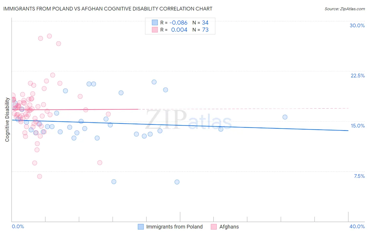 Immigrants from Poland vs Afghan Cognitive Disability