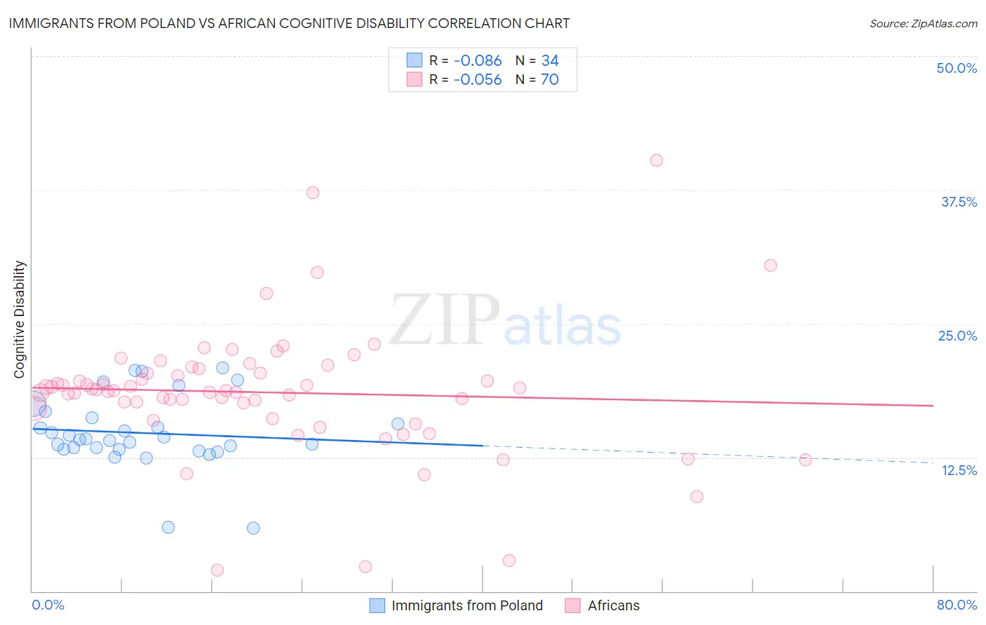 Immigrants from Poland vs African Cognitive Disability