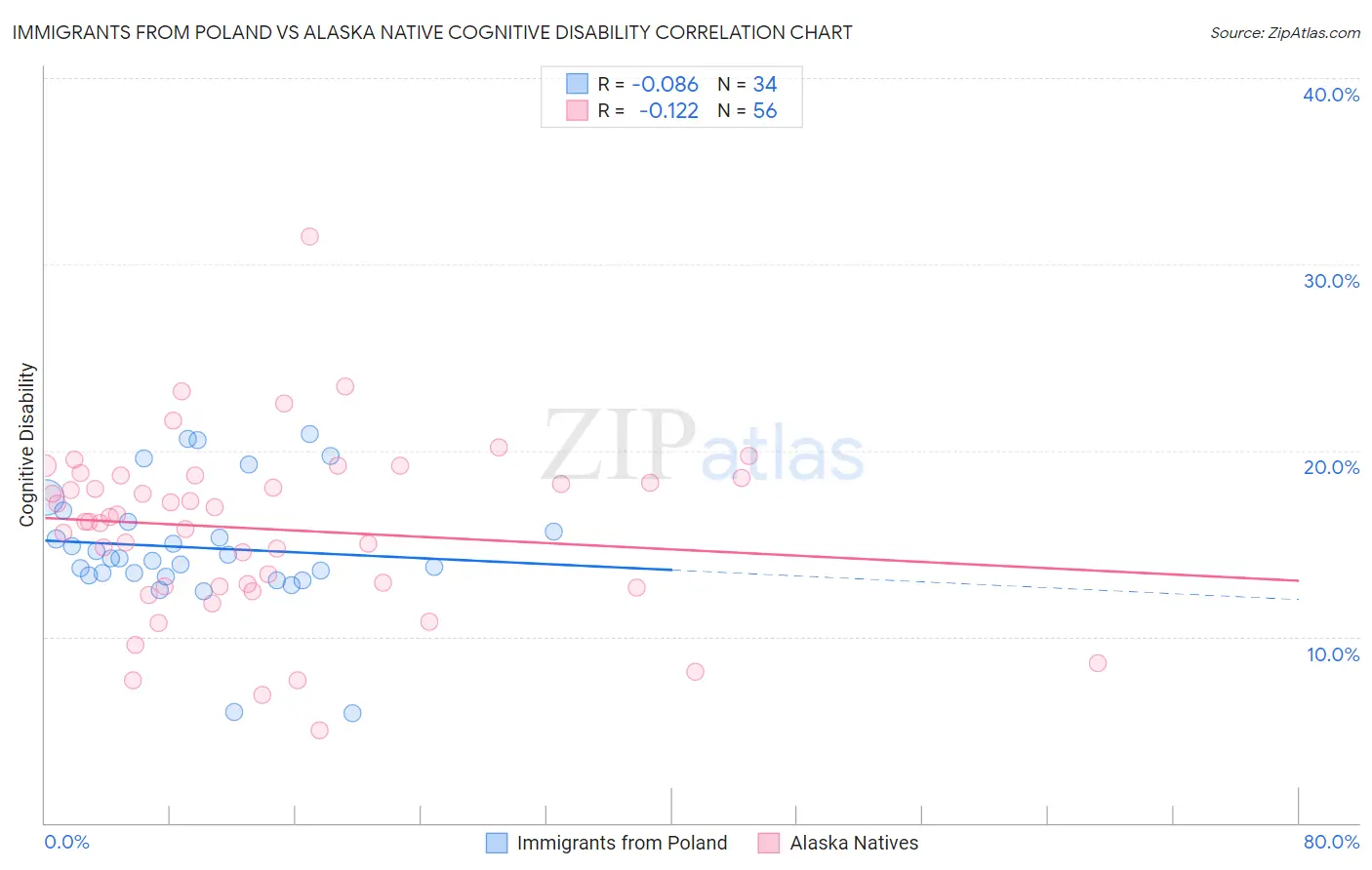 Immigrants from Poland vs Alaska Native Cognitive Disability