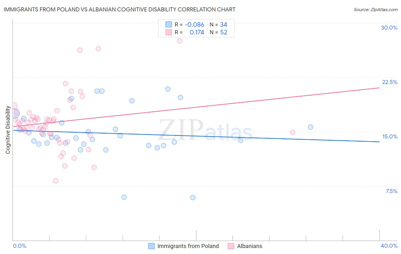 Immigrants from Poland vs Albanian Cognitive Disability