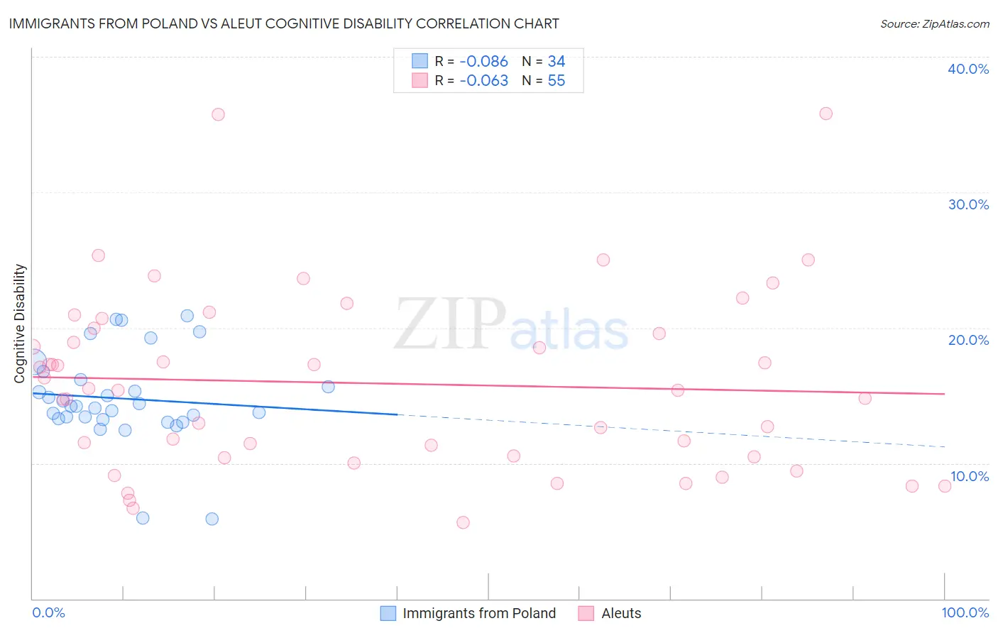 Immigrants from Poland vs Aleut Cognitive Disability