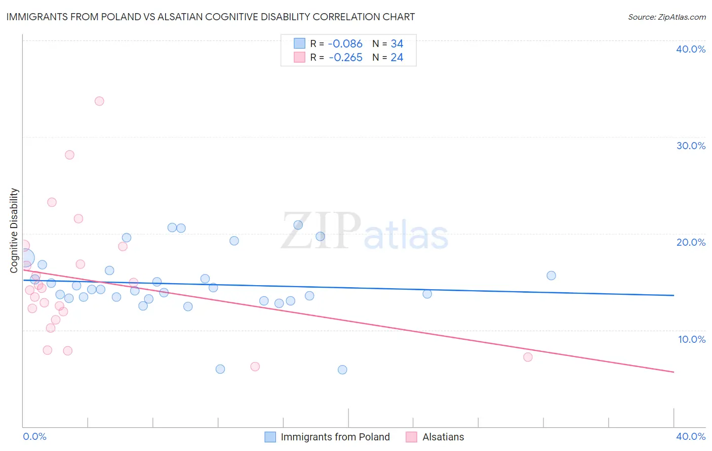 Immigrants from Poland vs Alsatian Cognitive Disability