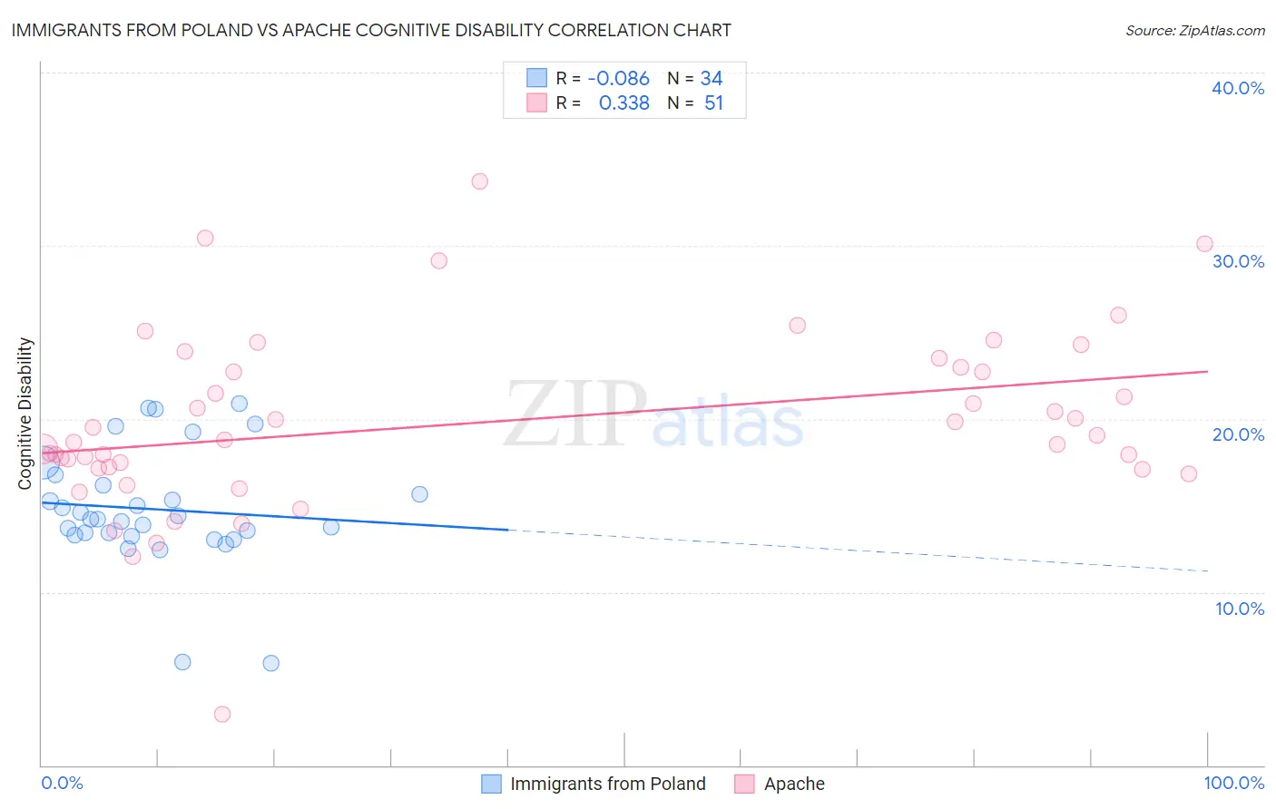 Immigrants from Poland vs Apache Cognitive Disability