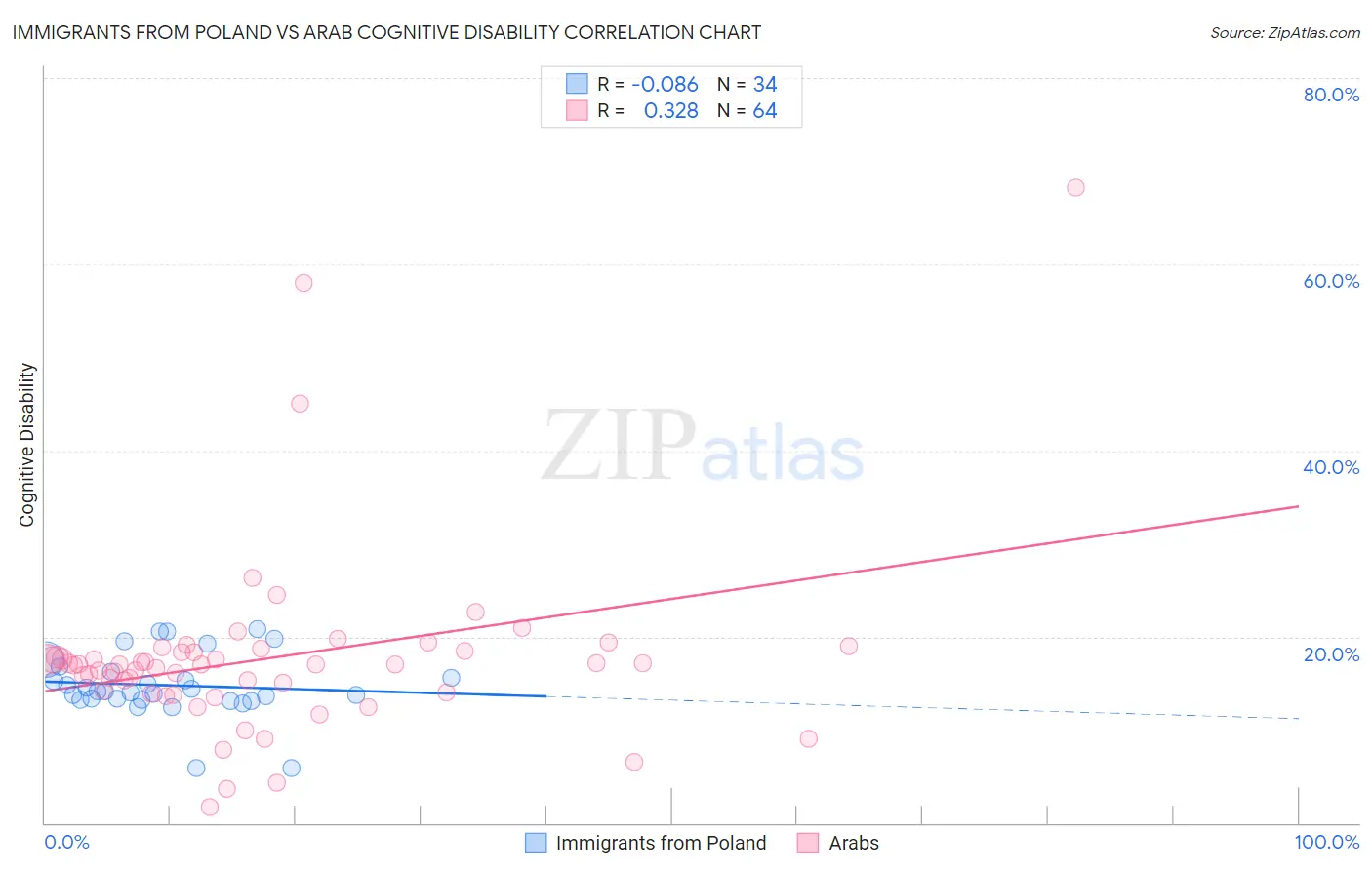Immigrants from Poland vs Arab Cognitive Disability
