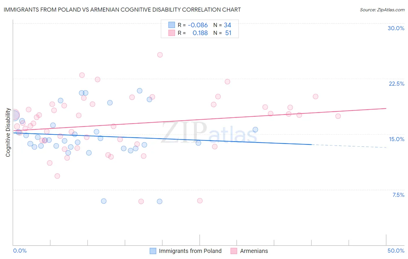 Immigrants from Poland vs Armenian Cognitive Disability