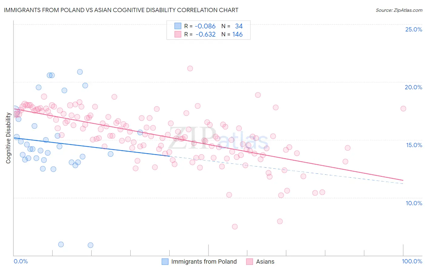 Immigrants from Poland vs Asian Cognitive Disability