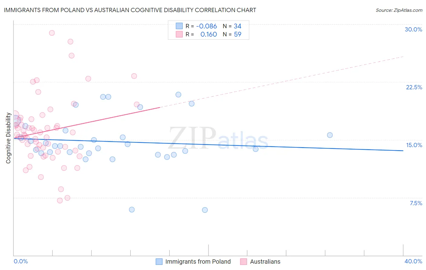 Immigrants from Poland vs Australian Cognitive Disability