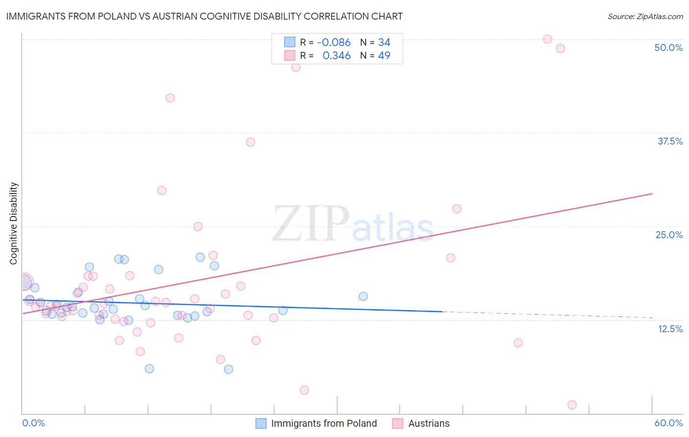 Immigrants from Poland vs Austrian Cognitive Disability
