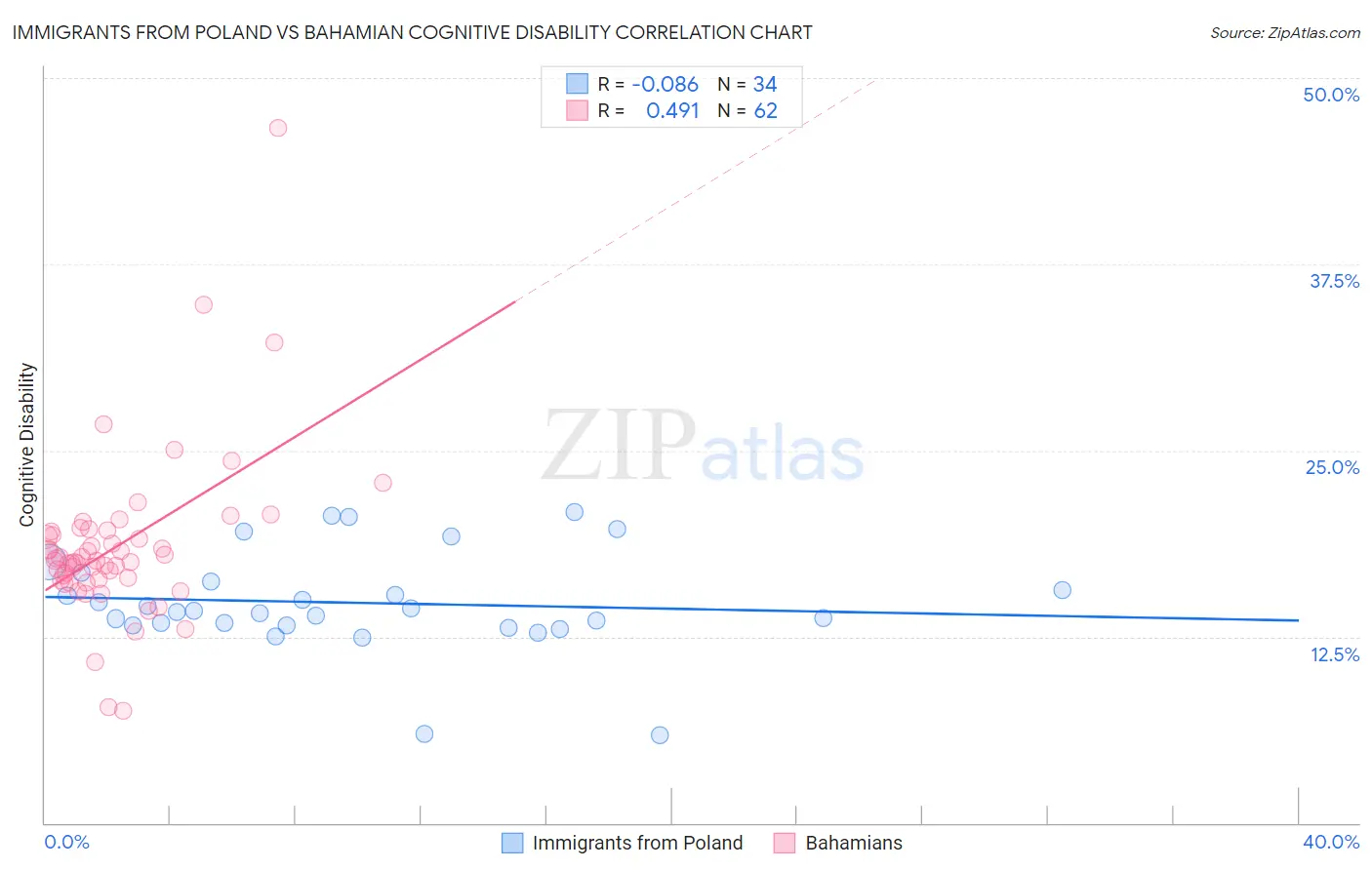Immigrants from Poland vs Bahamian Cognitive Disability