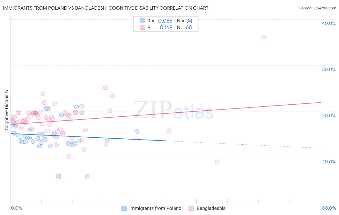 Immigrants from Poland vs Bangladeshi Cognitive Disability