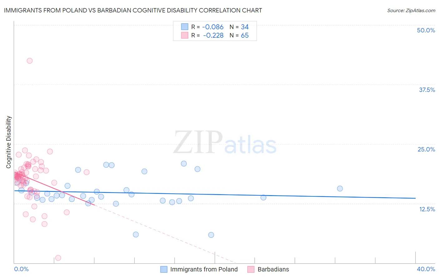 Immigrants from Poland vs Barbadian Cognitive Disability