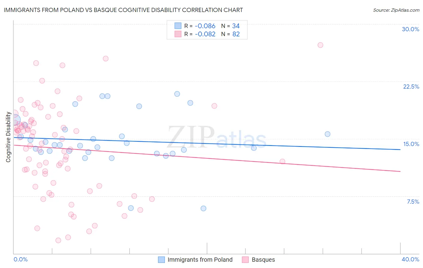 Immigrants from Poland vs Basque Cognitive Disability