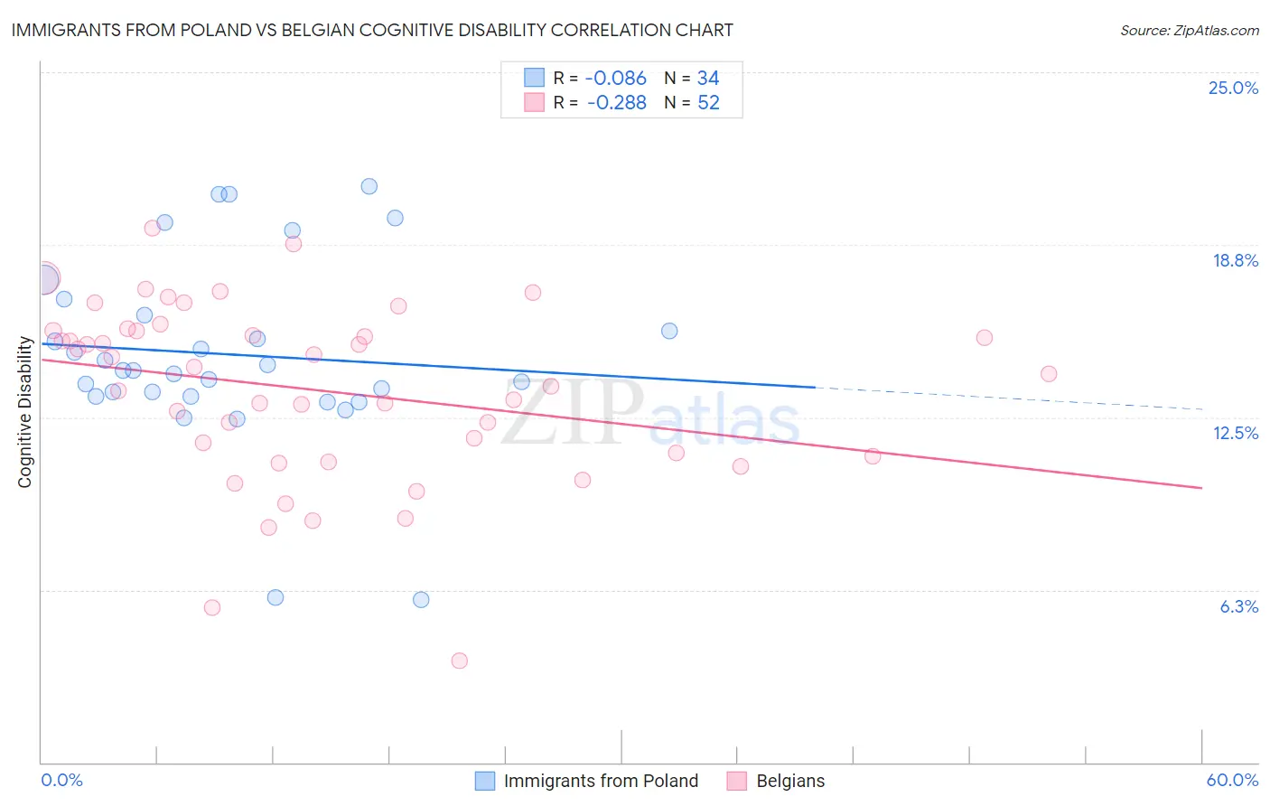 Immigrants from Poland vs Belgian Cognitive Disability