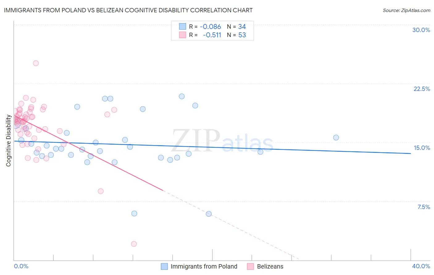 Immigrants from Poland vs Belizean Cognitive Disability