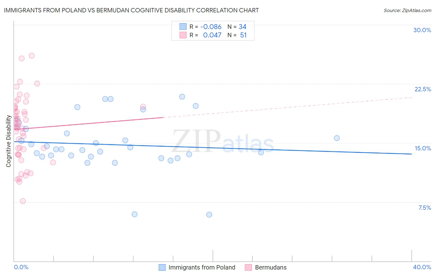 Immigrants from Poland vs Bermudan Cognitive Disability