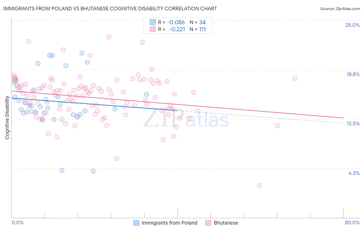 Immigrants from Poland vs Bhutanese Cognitive Disability