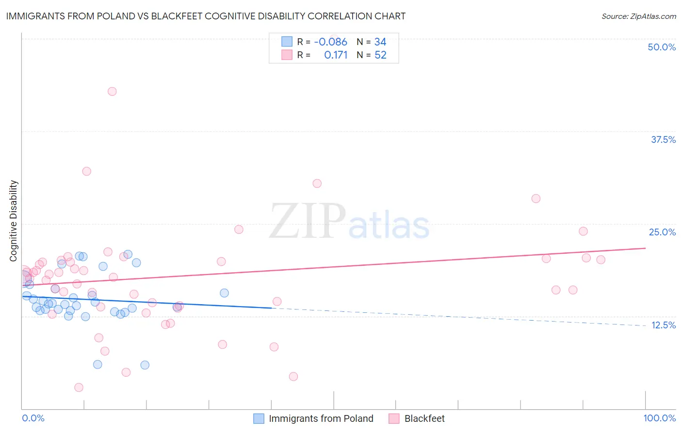 Immigrants from Poland vs Blackfeet Cognitive Disability