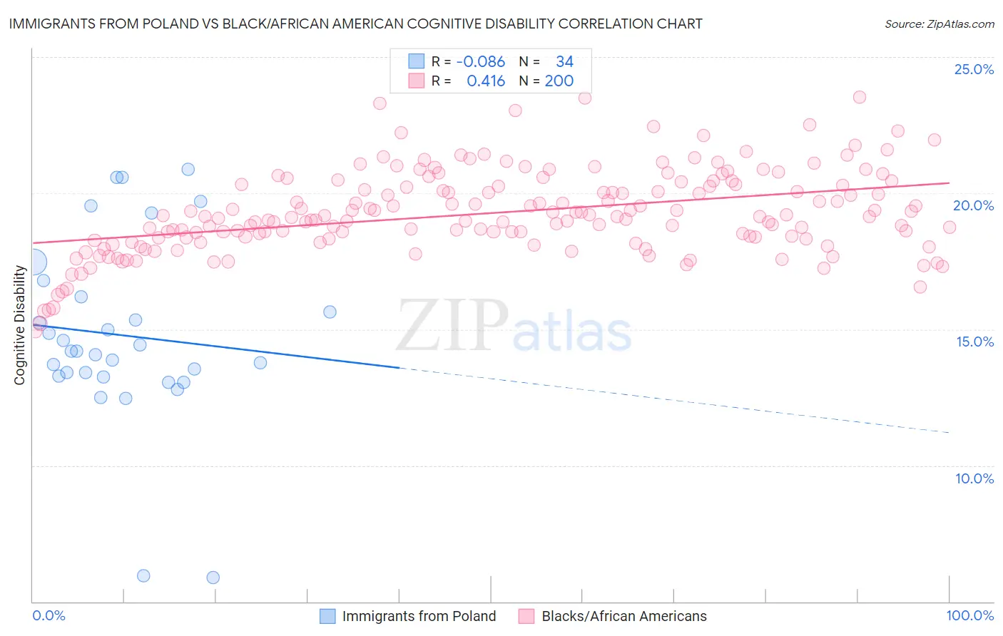 Immigrants from Poland vs Black/African American Cognitive Disability