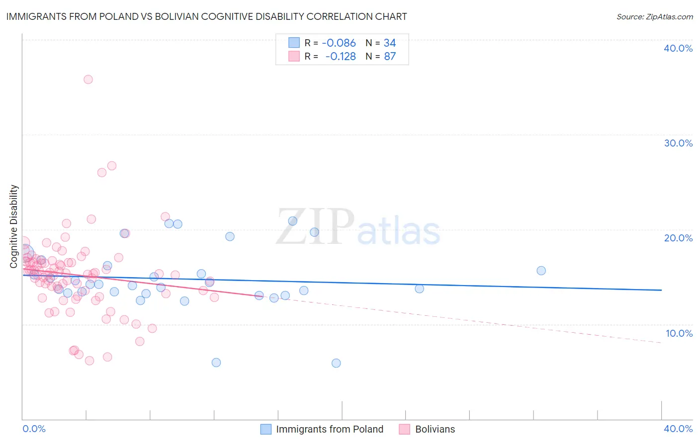 Immigrants from Poland vs Bolivian Cognitive Disability
