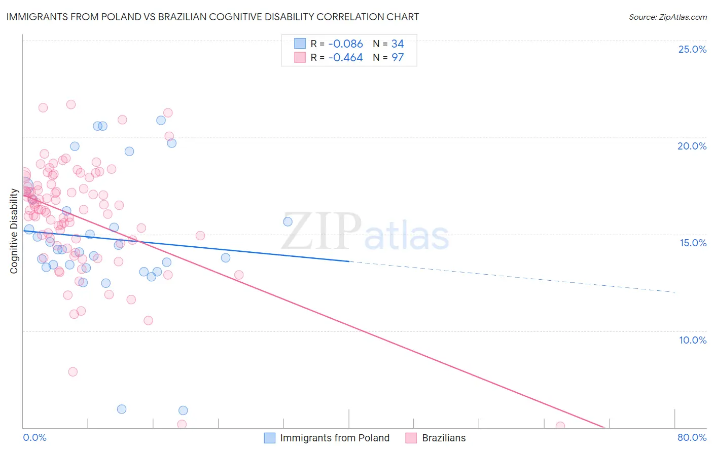 Immigrants from Poland vs Brazilian Cognitive Disability