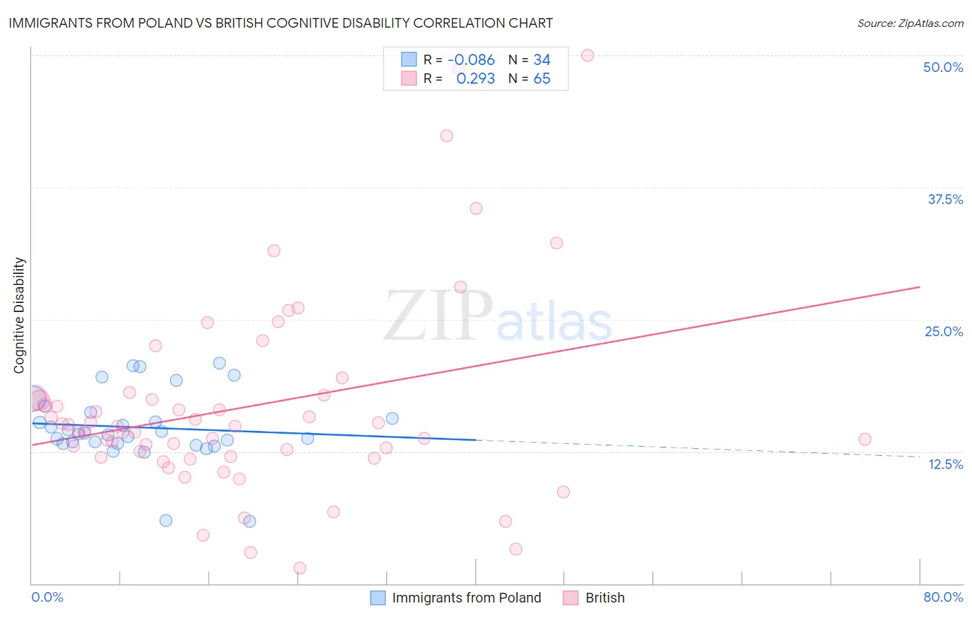 Immigrants from Poland vs British Cognitive Disability