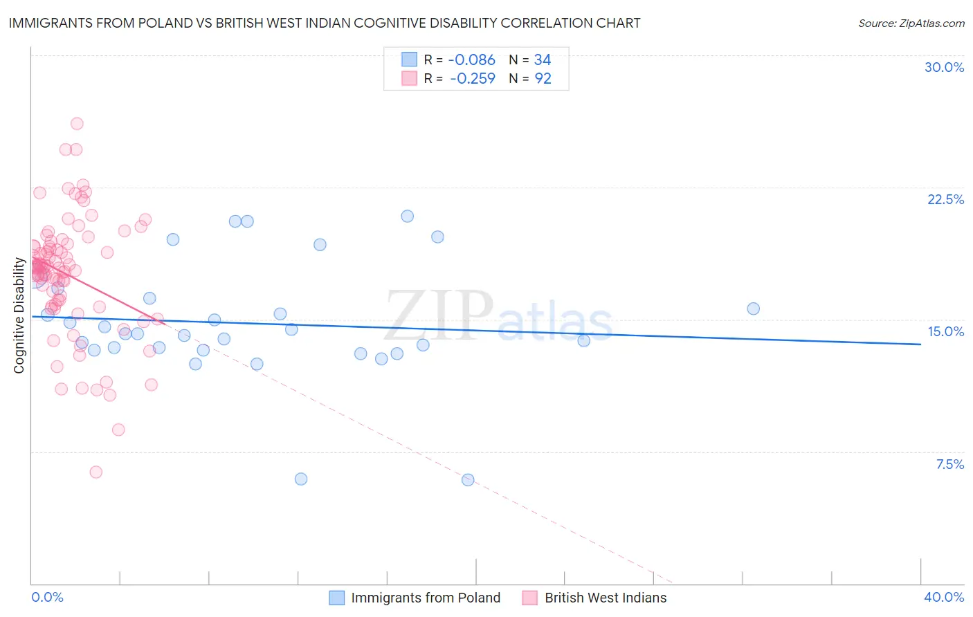 Immigrants from Poland vs British West Indian Cognitive Disability