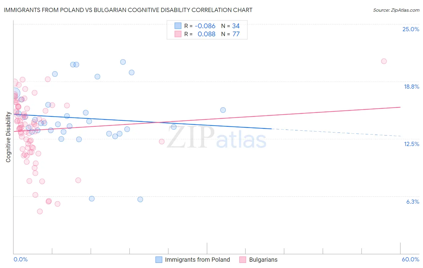 Immigrants from Poland vs Bulgarian Cognitive Disability