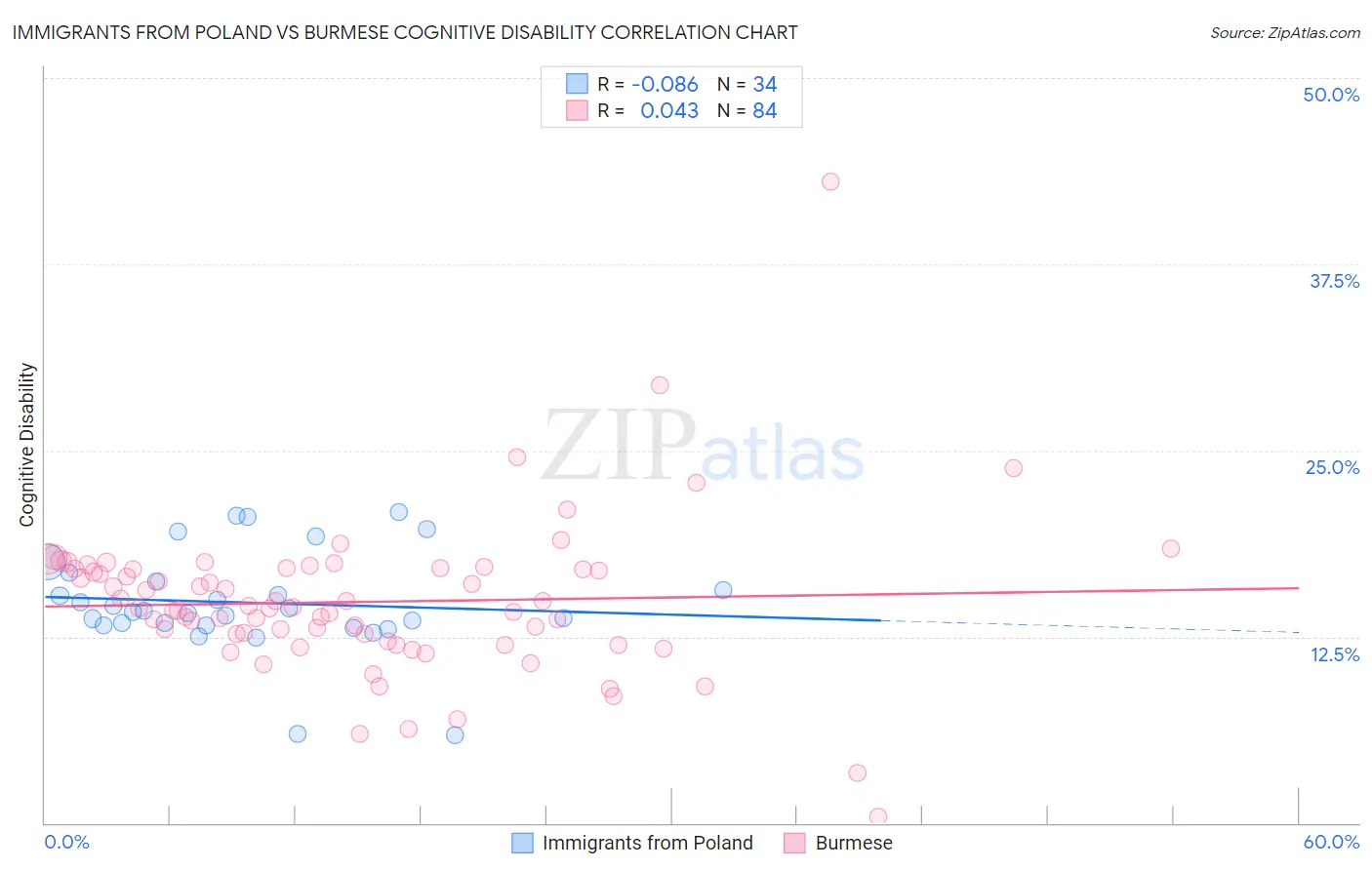 Immigrants from Poland vs Burmese Cognitive Disability