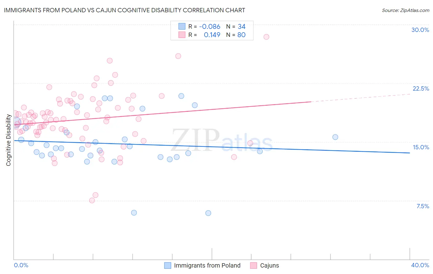 Immigrants from Poland vs Cajun Cognitive Disability