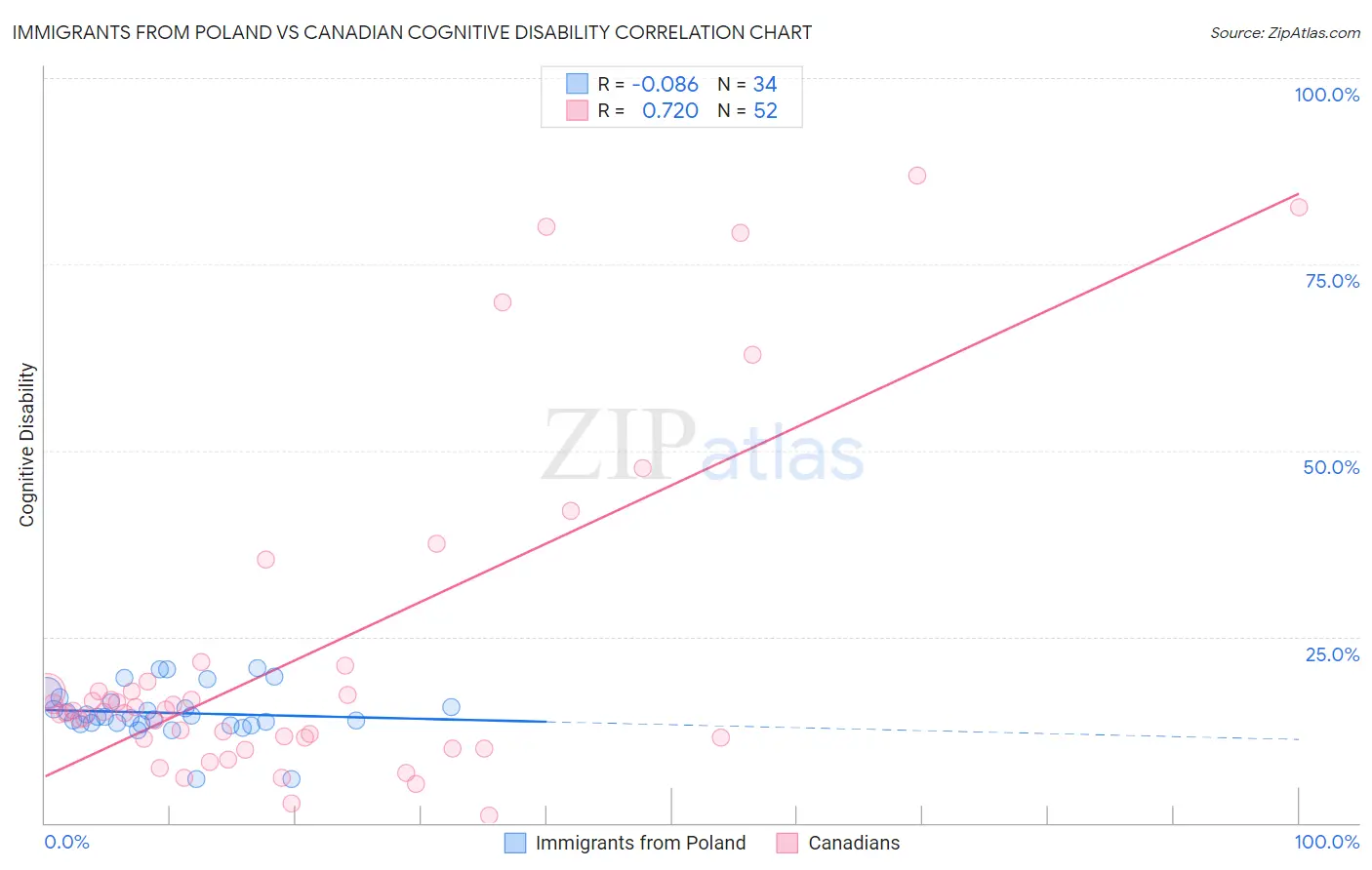 Immigrants from Poland vs Canadian Cognitive Disability