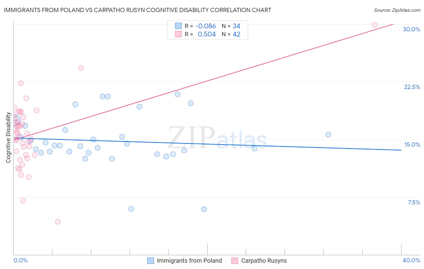 Immigrants from Poland vs Carpatho Rusyn Cognitive Disability