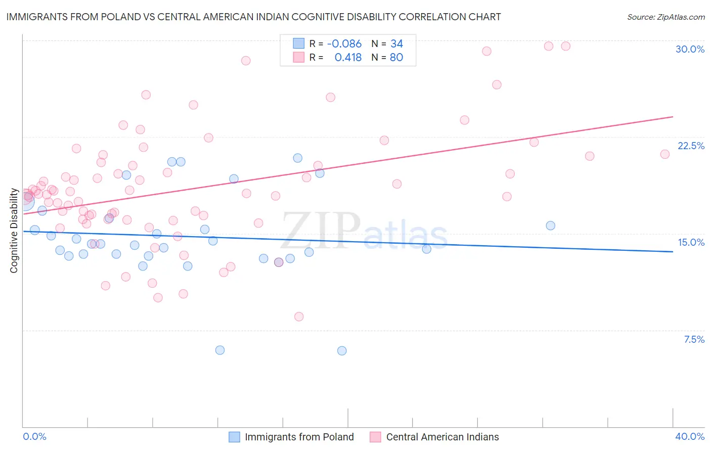 Immigrants from Poland vs Central American Indian Cognitive Disability