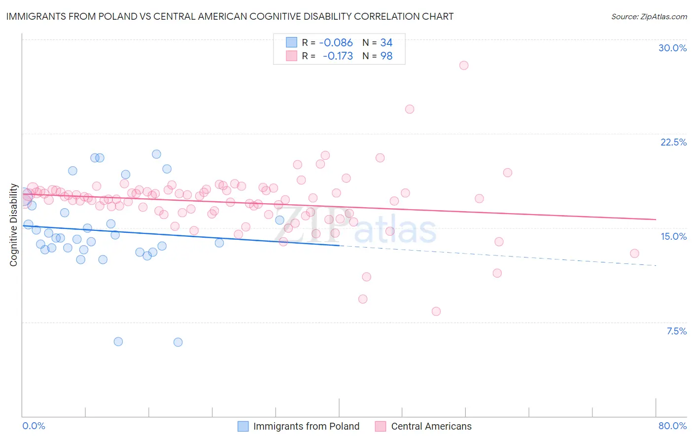 Immigrants from Poland vs Central American Cognitive Disability
