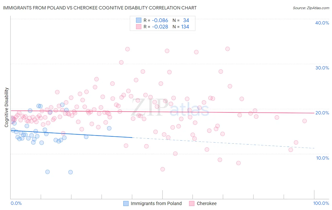 Immigrants from Poland vs Cherokee Cognitive Disability