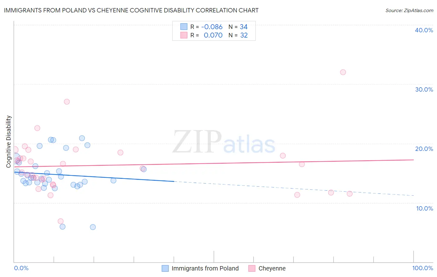 Immigrants from Poland vs Cheyenne Cognitive Disability