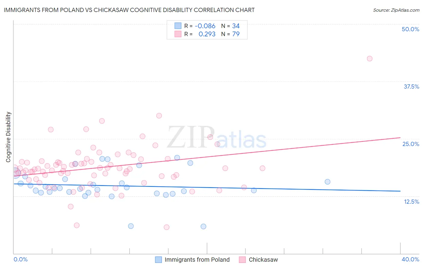Immigrants from Poland vs Chickasaw Cognitive Disability