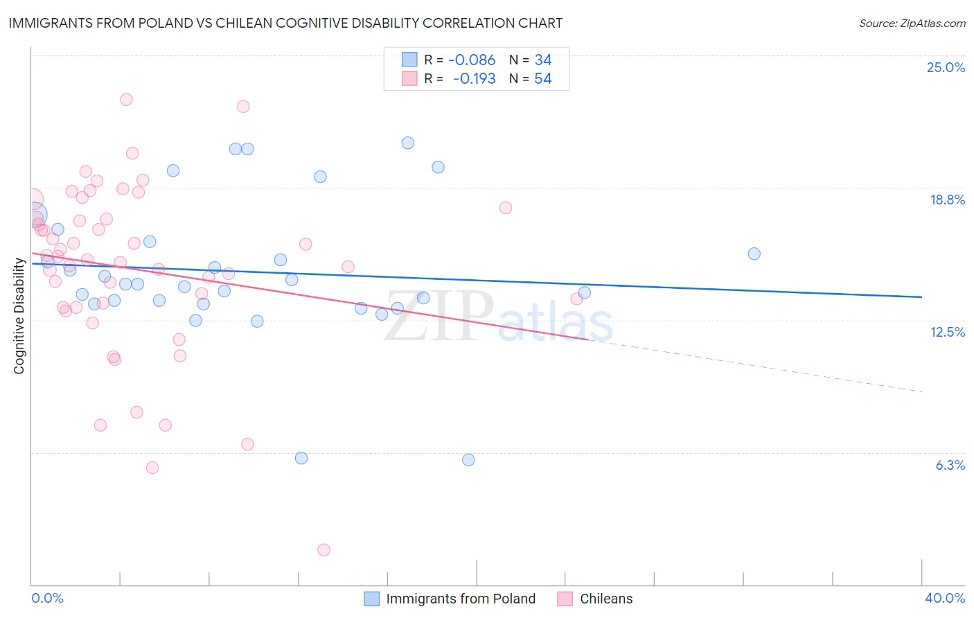 Immigrants from Poland vs Chilean Cognitive Disability