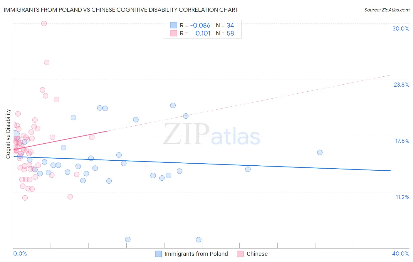 Immigrants from Poland vs Chinese Cognitive Disability