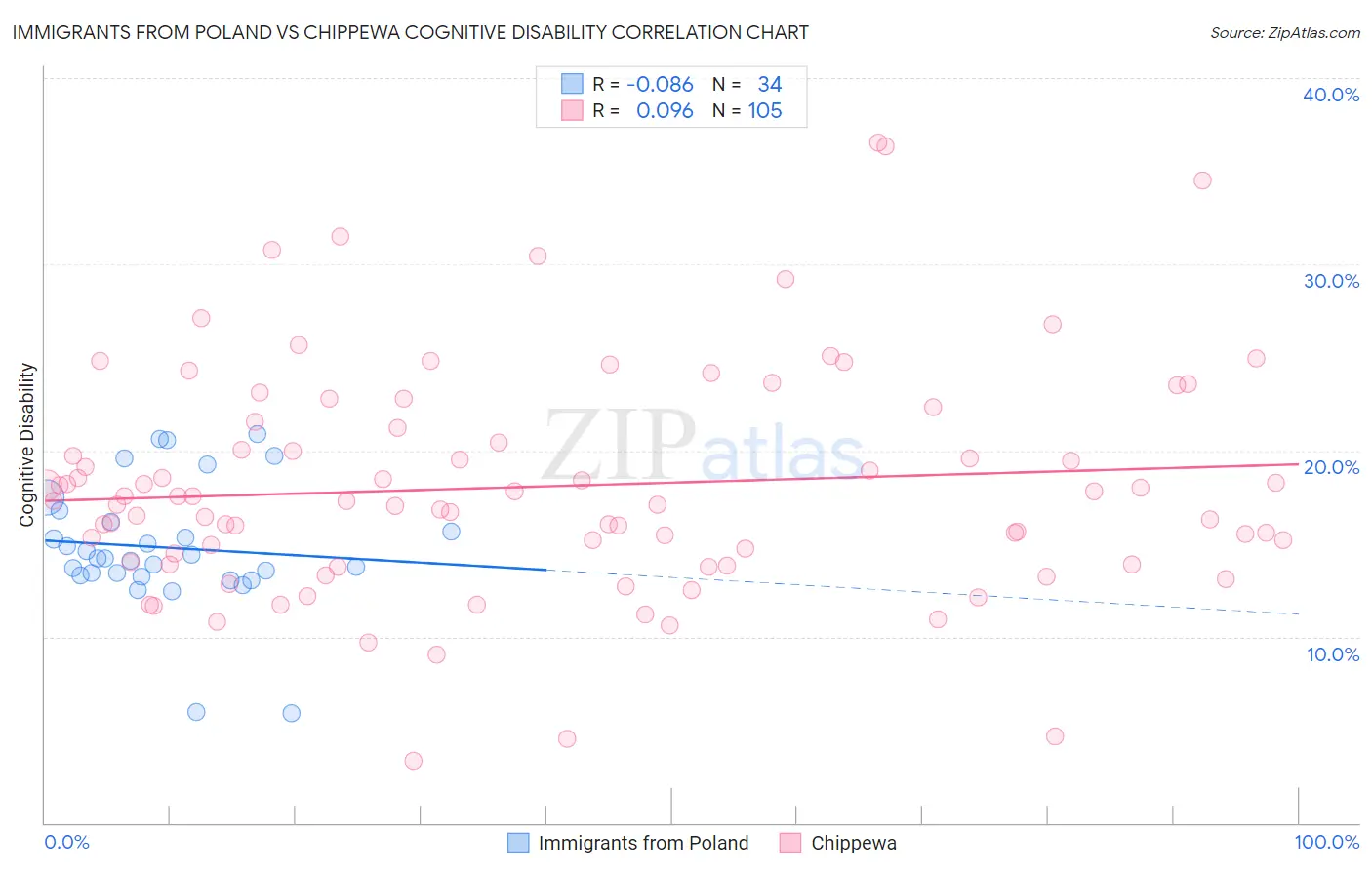 Immigrants from Poland vs Chippewa Cognitive Disability