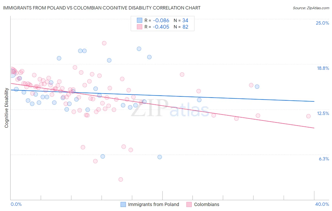 Immigrants from Poland vs Colombian Cognitive Disability