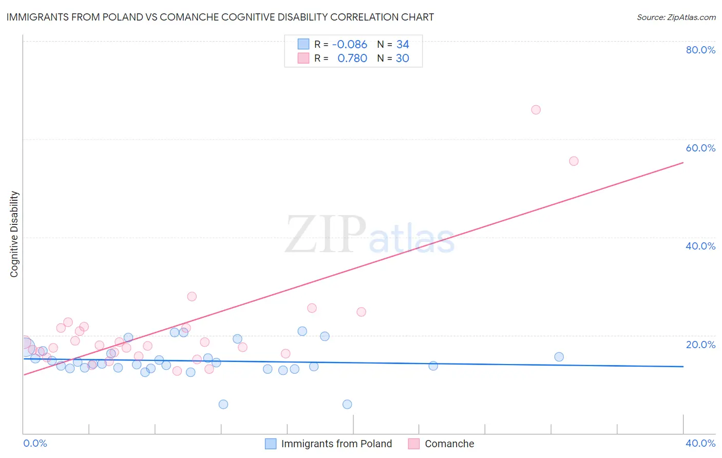 Immigrants from Poland vs Comanche Cognitive Disability