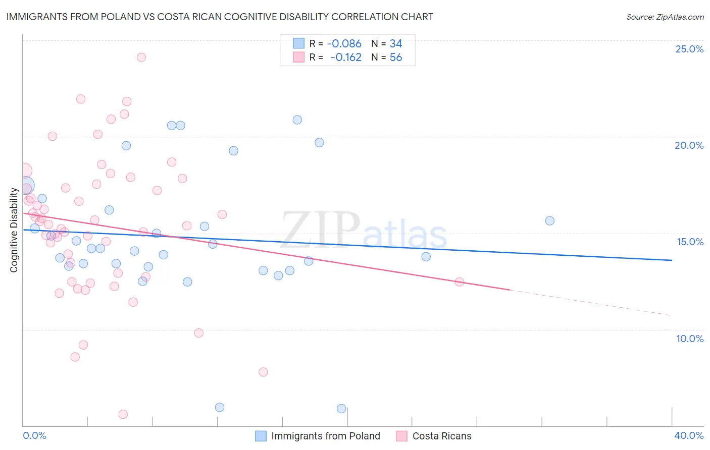 Immigrants from Poland vs Costa Rican Cognitive Disability