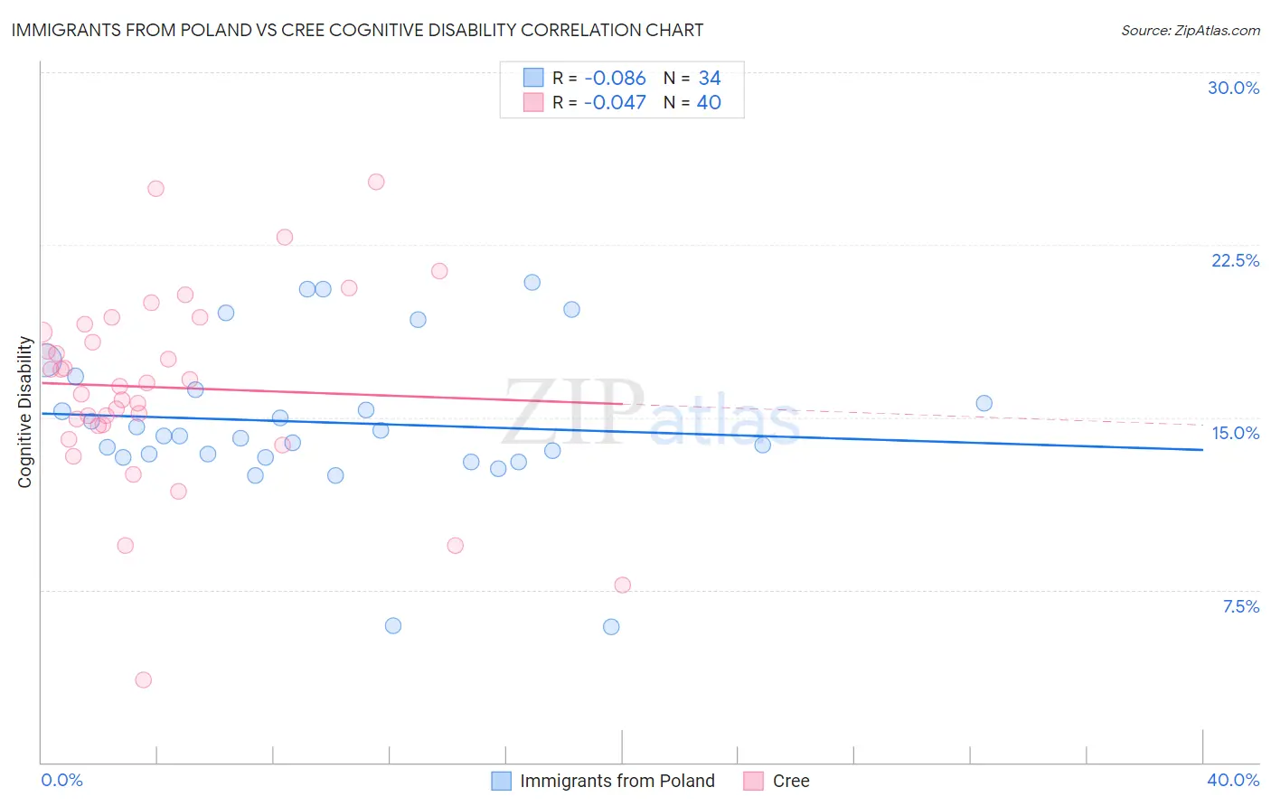 Immigrants from Poland vs Cree Cognitive Disability