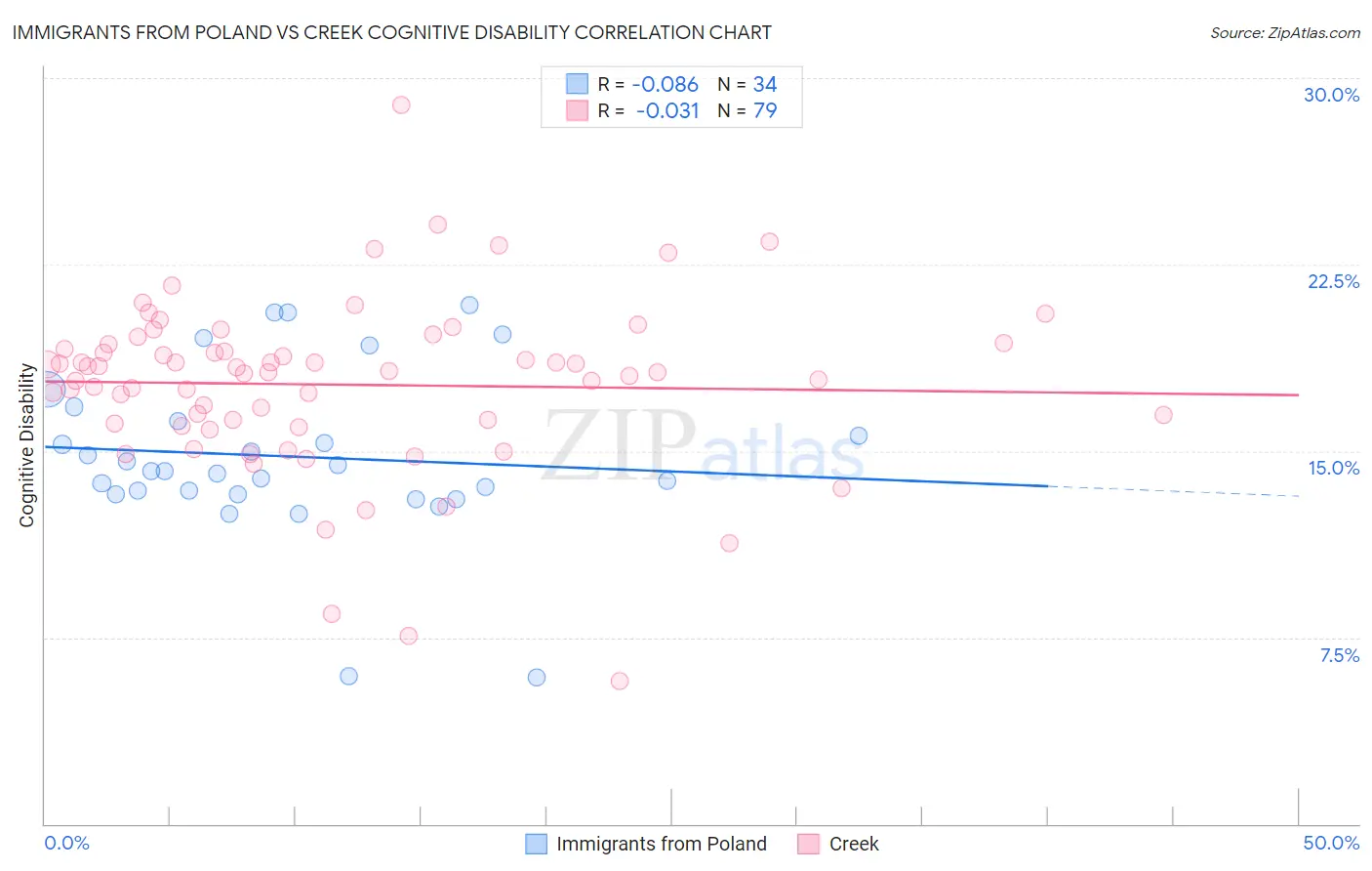 Immigrants from Poland vs Creek Cognitive Disability