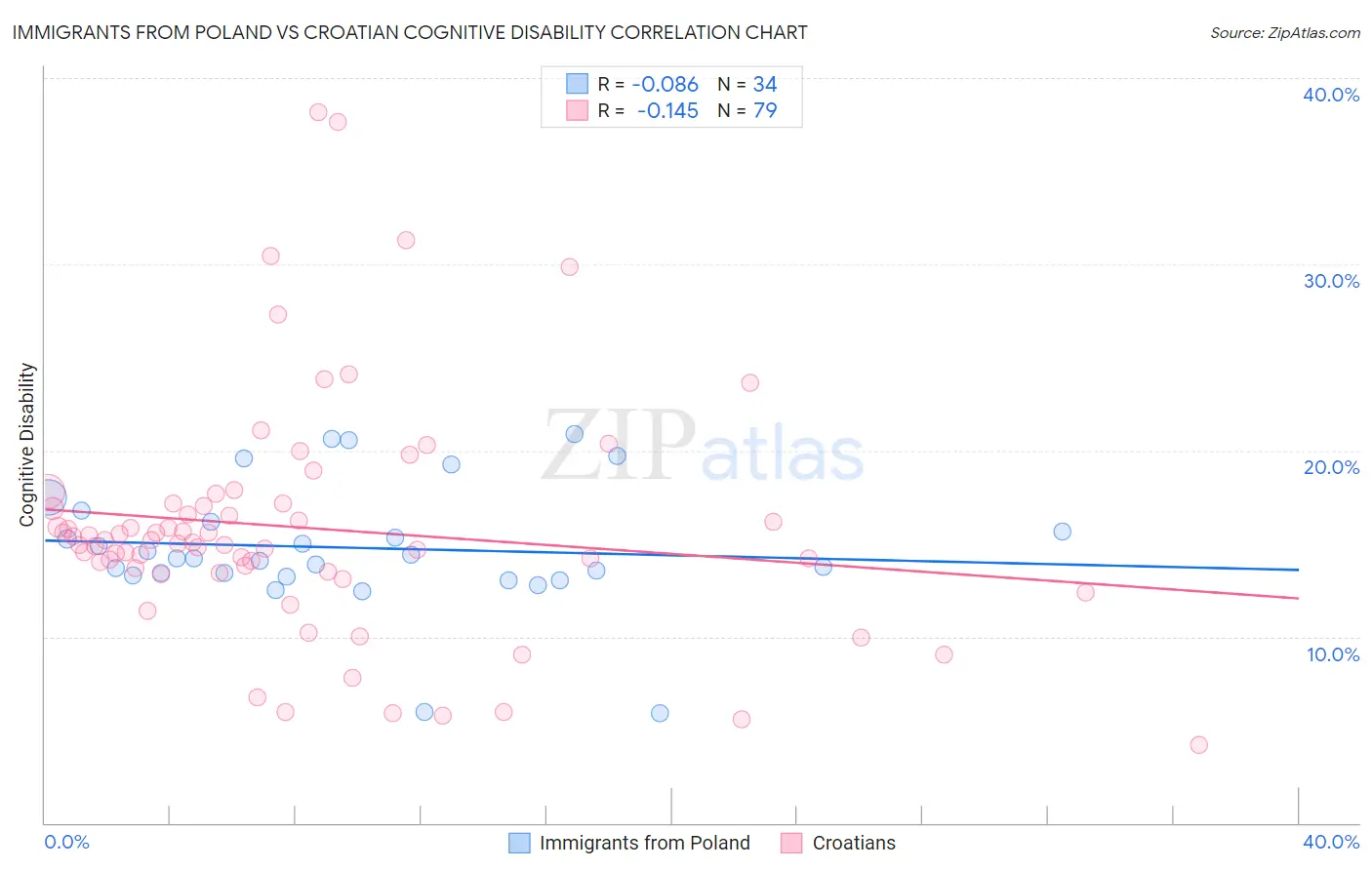 Immigrants from Poland vs Croatian Cognitive Disability