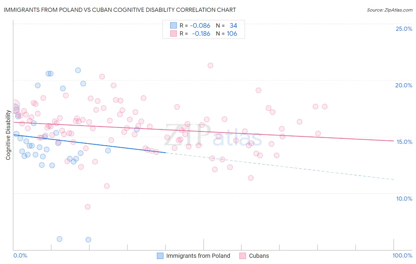 Immigrants from Poland vs Cuban Cognitive Disability