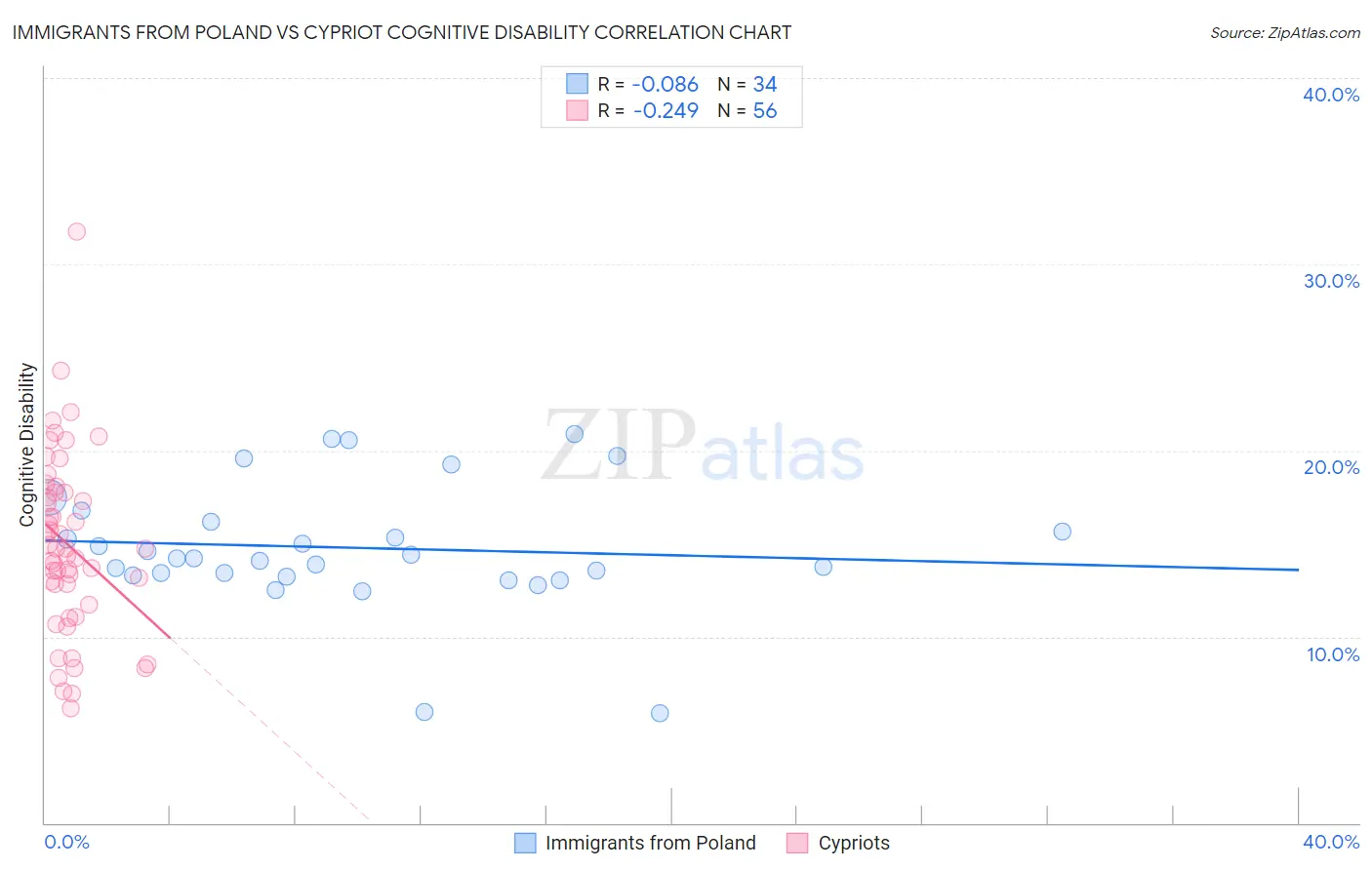 Immigrants from Poland vs Cypriot Cognitive Disability